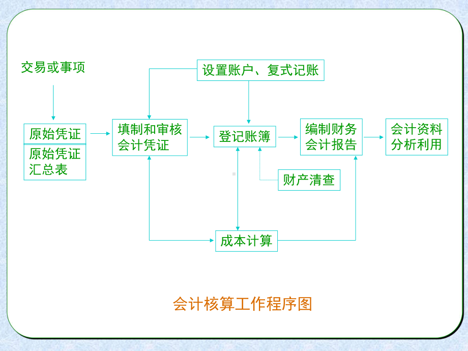 财产清查的一般程序课件.ppt_第1页