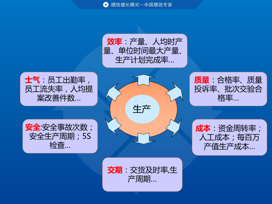 绩效常用指标课件.ppt_第3页