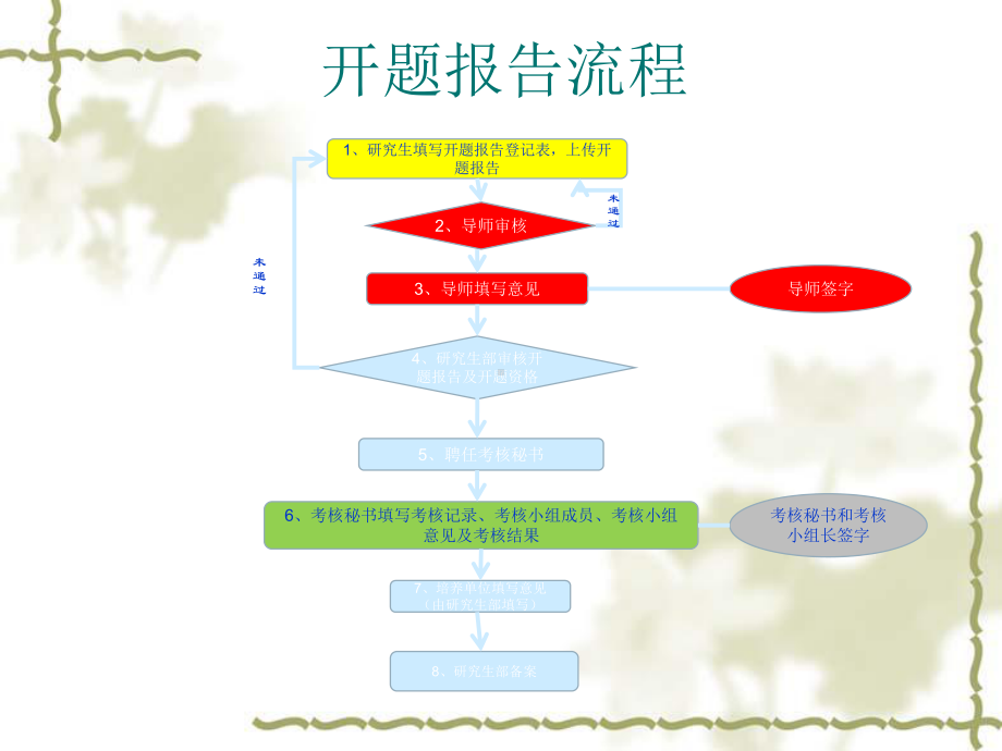 研究生毕业答辩及学位申请流程课件.pptx_第3页