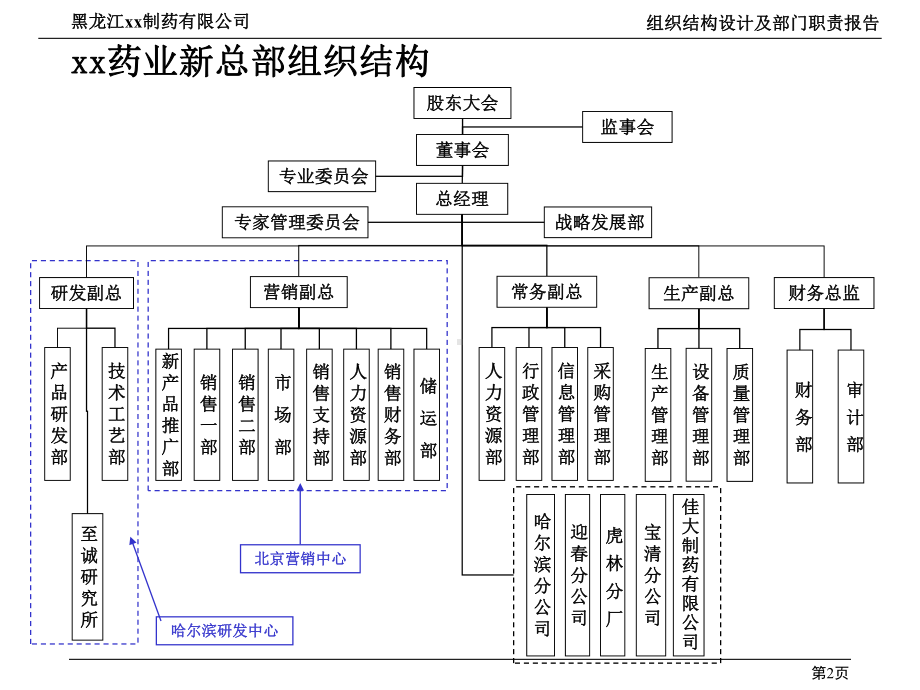 组织结构设计及部门职责报告合集.ppt_第2页