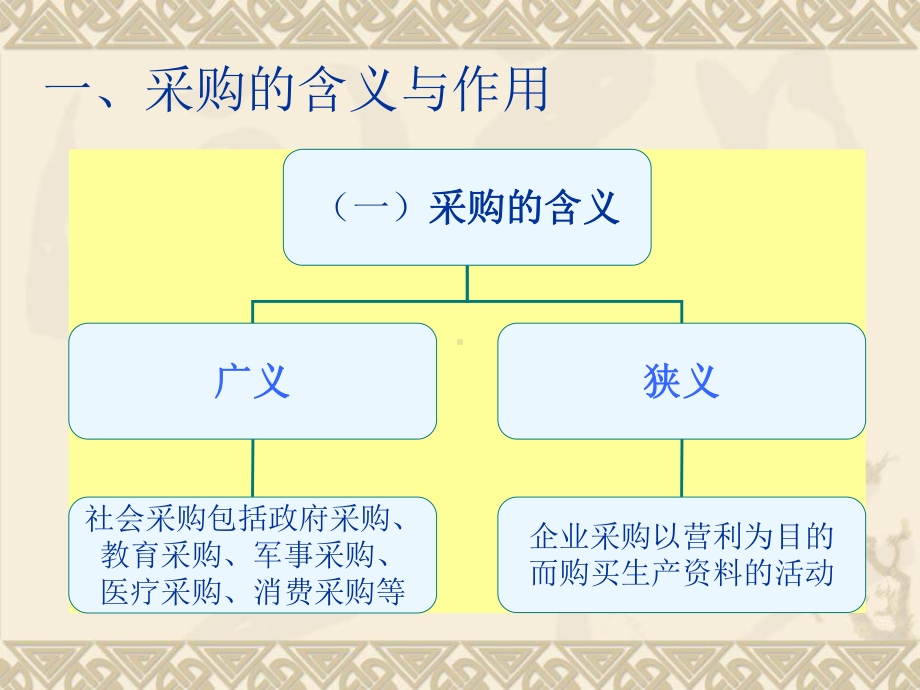 采购与仓储管理概述课件.ppt_第2页