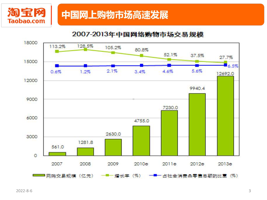 透过数据看电子商务的市场前景原版课件.ppt_第3页