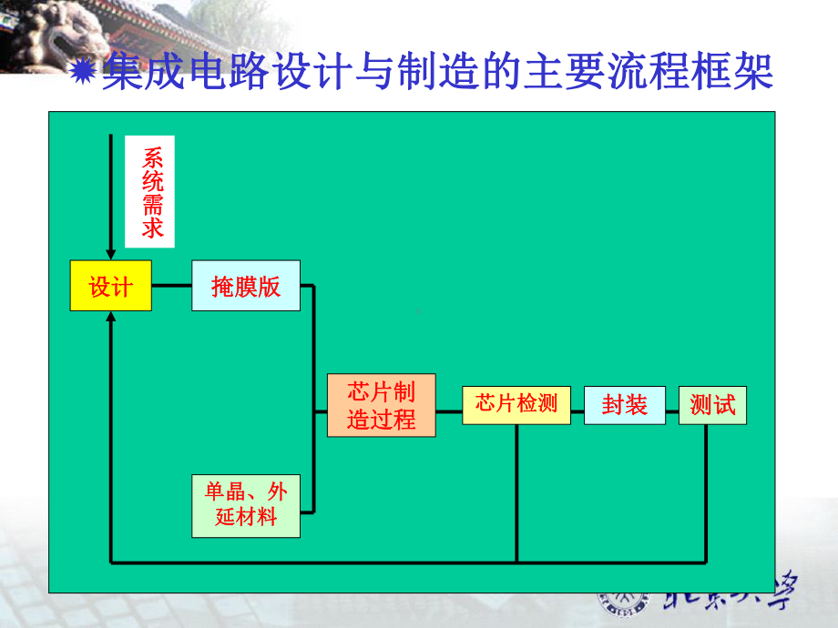 集成电路制造工艺--精品课件.ppt_第2页