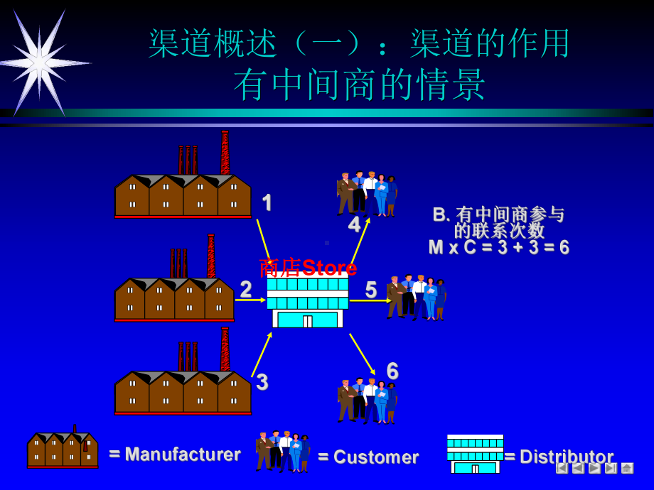 营销渠道管理讲义09064课件.ppt_第3页