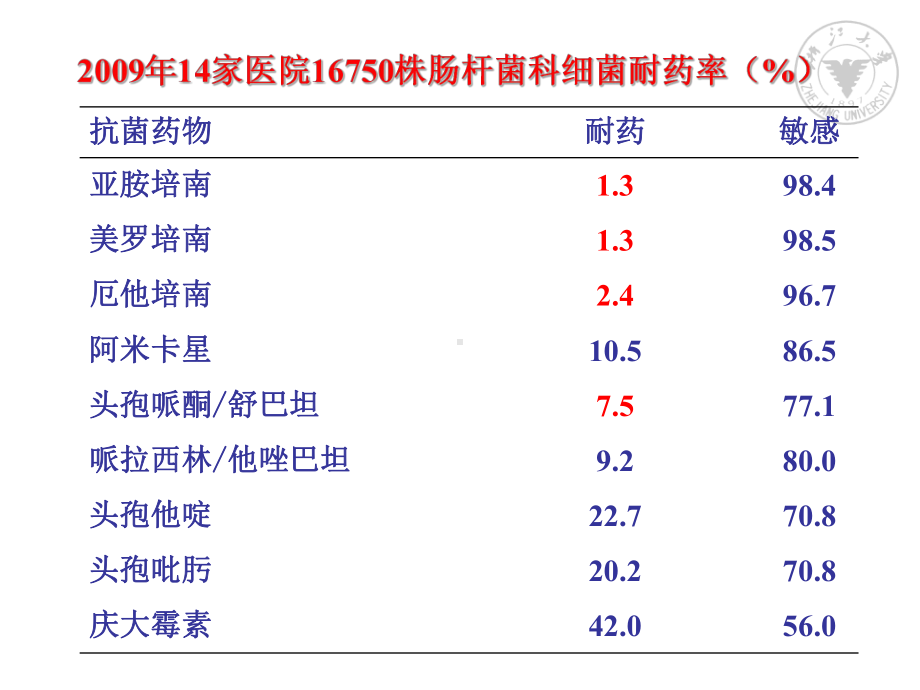 革兰阴性菌感染治疗策略课件.ppt_第3页