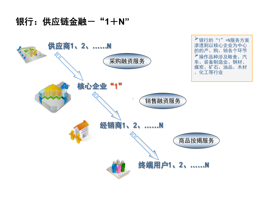 银行农化行业供应链金融解决方案.ppt_第3页