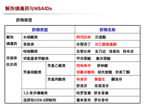 解热镇痛药与NSAIDs药物类型布洛芬萘普生酮洛芬舒洛芬非诺洛芬芳课件.ppt