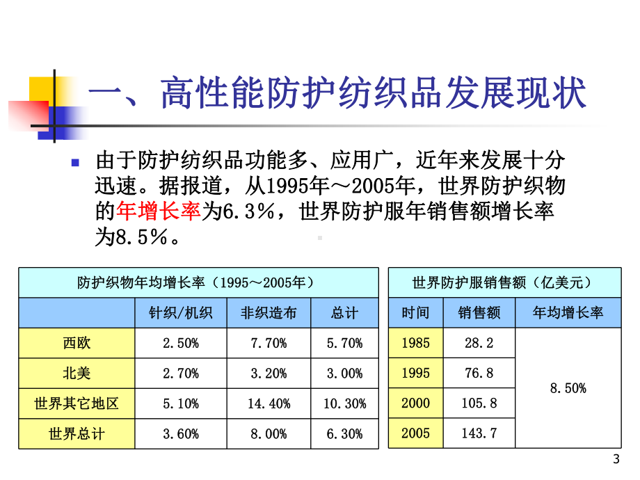 精选2-高性能防护纺织品课件.ppt_第3页