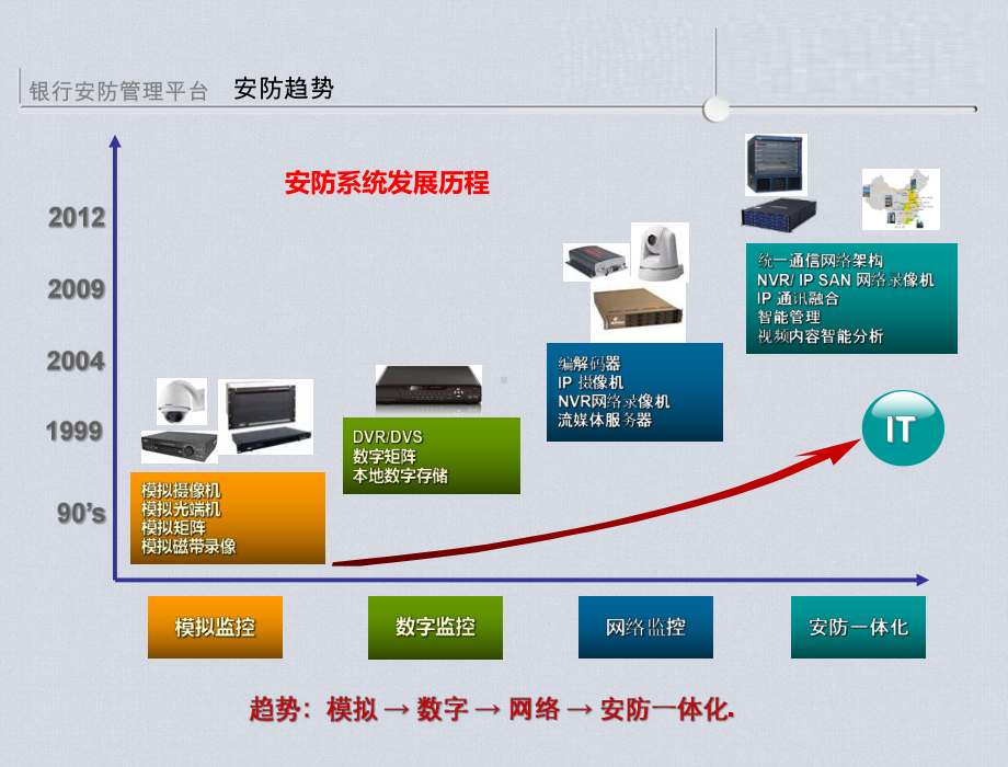 银行安防联网综合管理平台解决方案.pptx_第3页