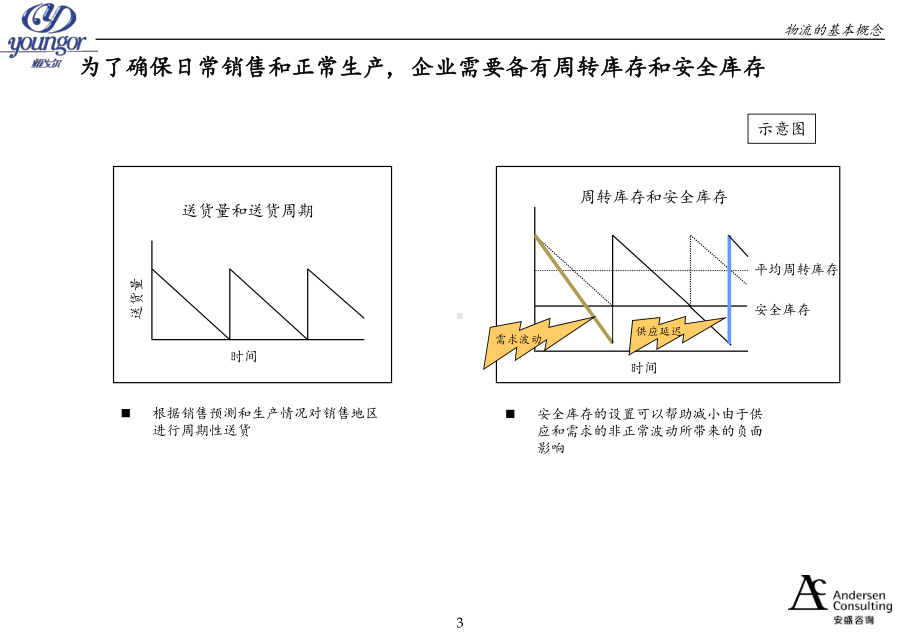 营销网络建设-库存及配送中心部分讨论稿课件.ppt_第3页