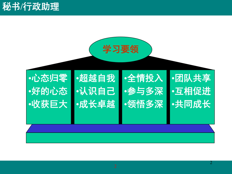 高级文秘、行政助理综合技能实战培训(PPT256页)课件.pptx_第2页