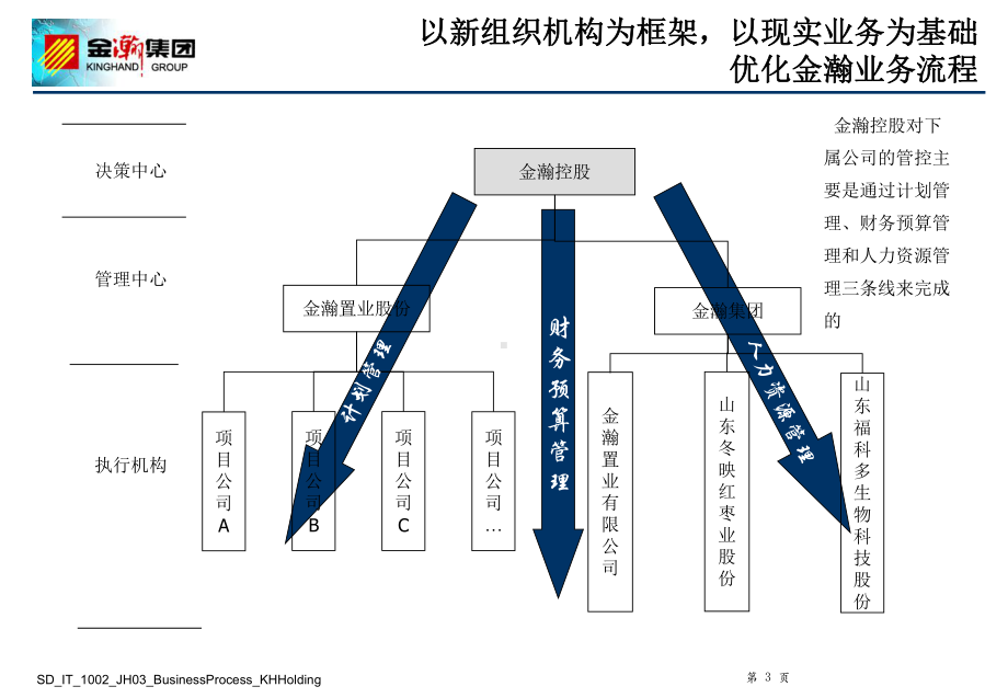 精品-金瀚主业务流程优化设计报告.ppt_第3页