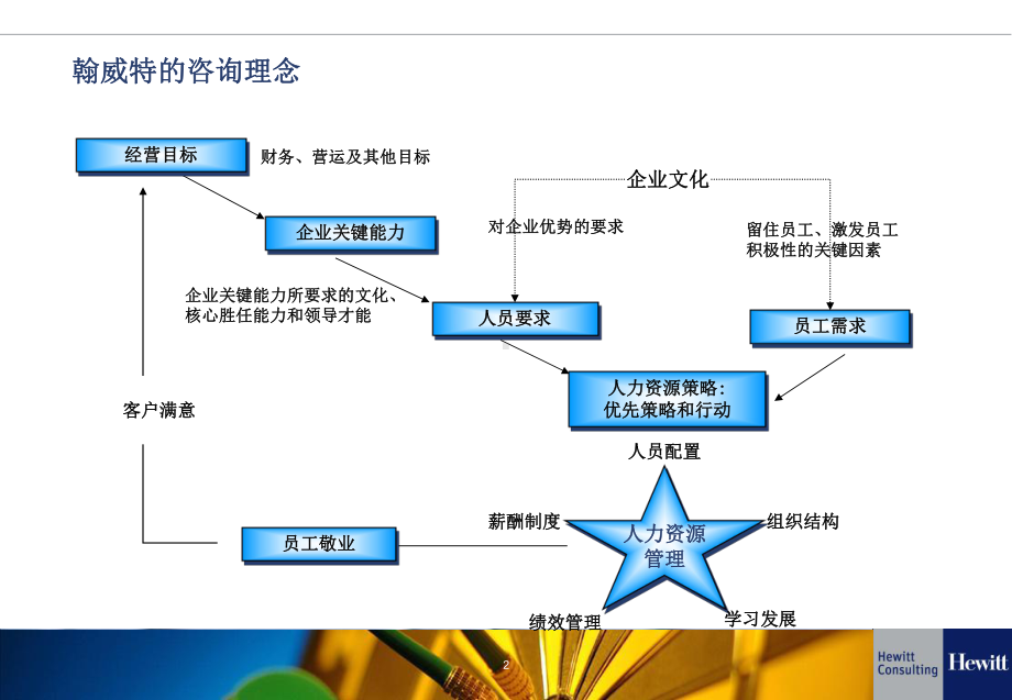 翰威特-人力资源诊断与职位分析课件.ppt_第2页