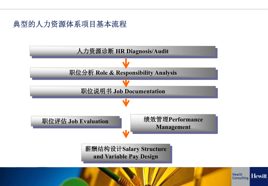 翰威特-人力资源诊断与职位分析课件.ppt_第3页