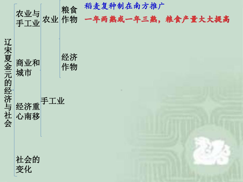 第11课辽宋夏金元的经济与社会1(课件共41张PPT).pptx_第3页