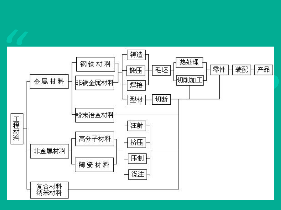 金属工艺学PPT精品课程课件全册课件汇总.ppt_第3页