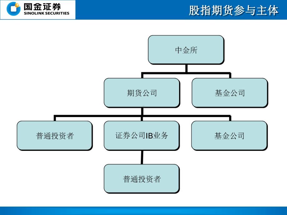 股指期货详细版PPT课件.ppt_第3页