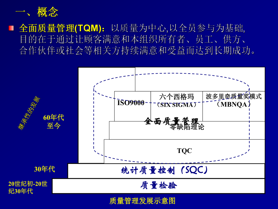 质量管理基本知识课件-PPT课件.ppt_第3页