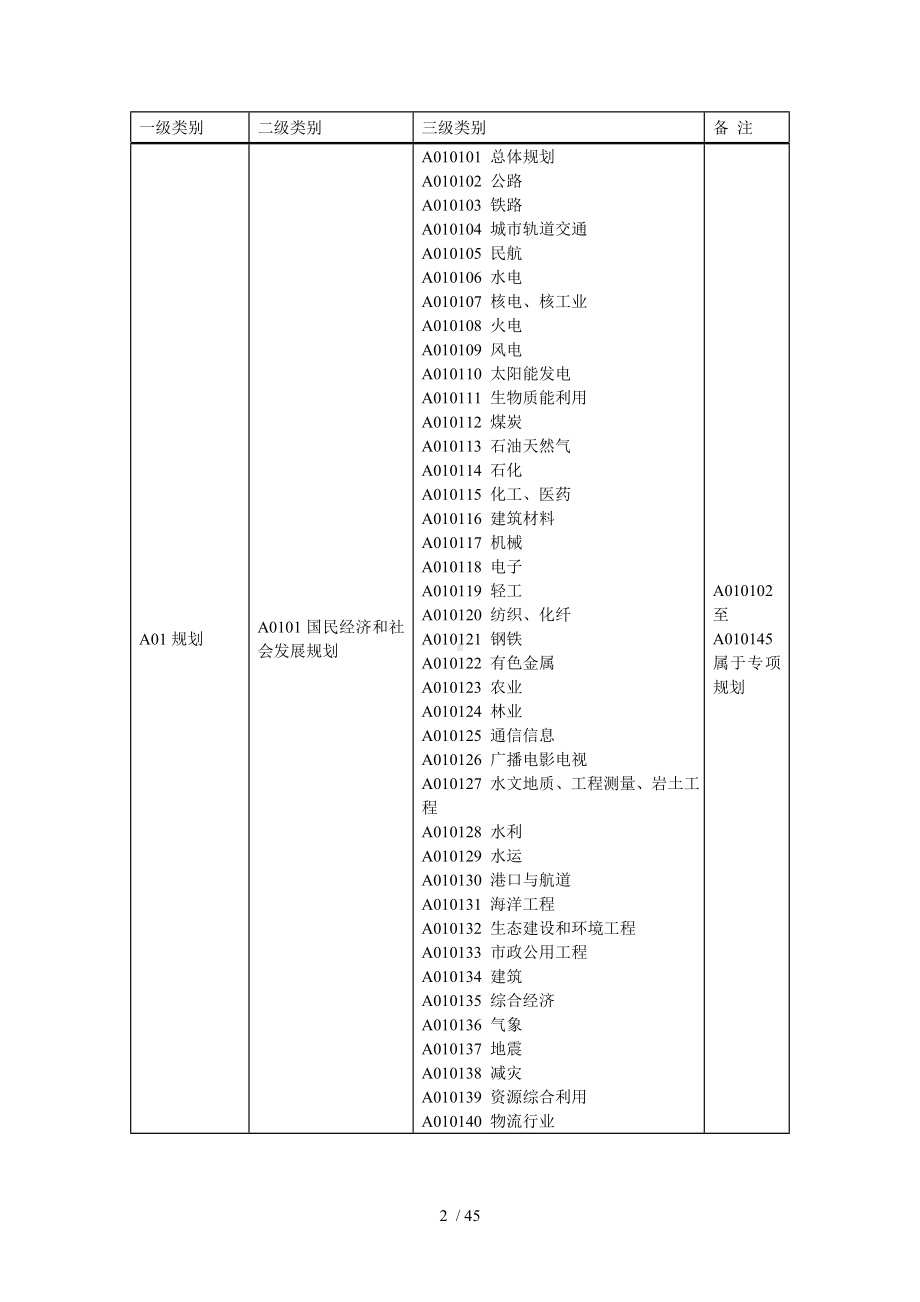 评标专家专业分类标准.doc_第2页