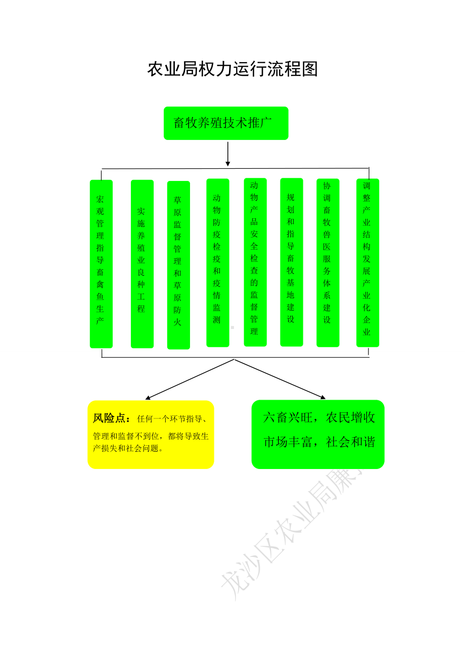 农业局畜牧养殖技术推广流程图.doc_第1页