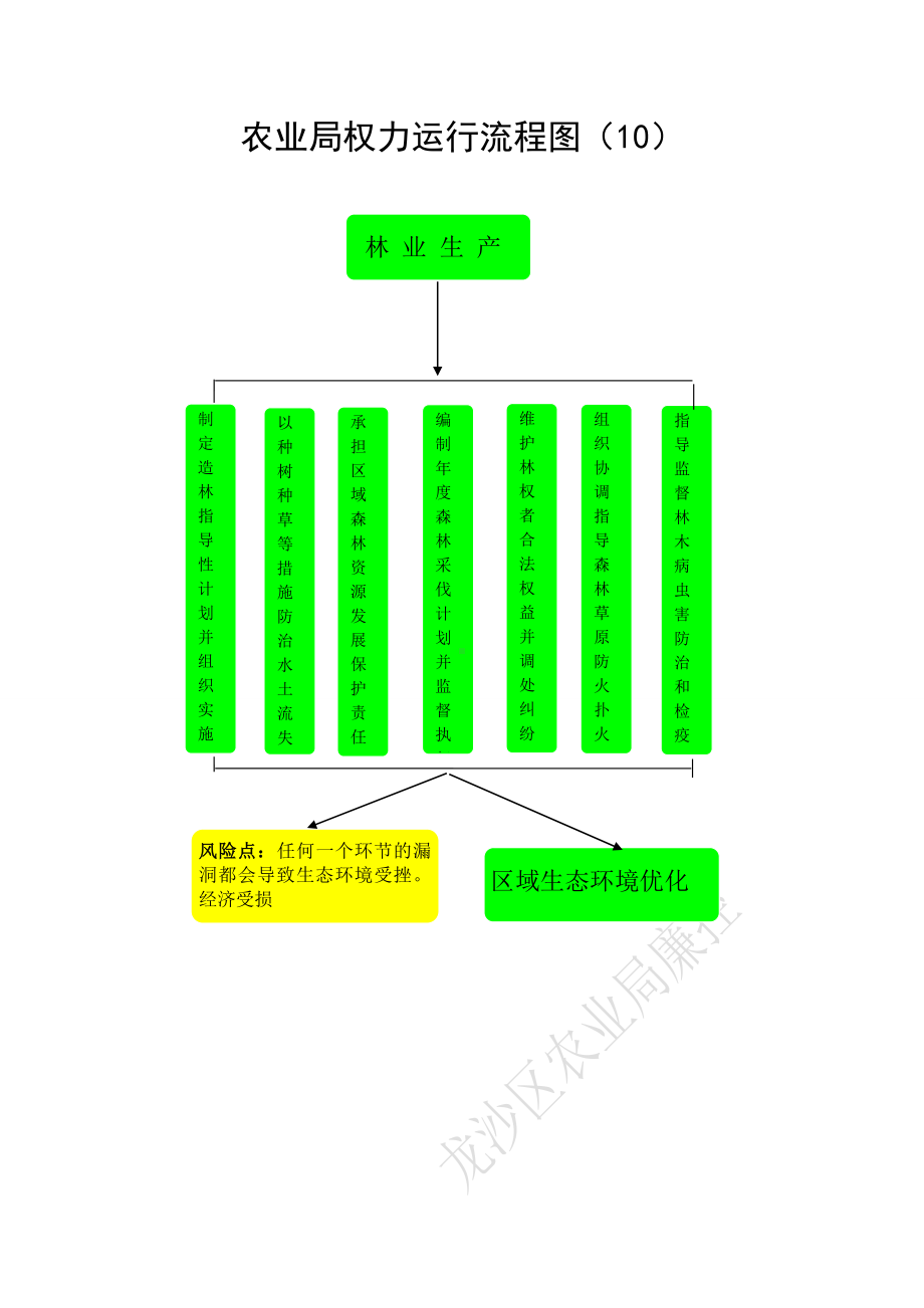 农业局畜牧养殖技术推广流程图.doc_第2页