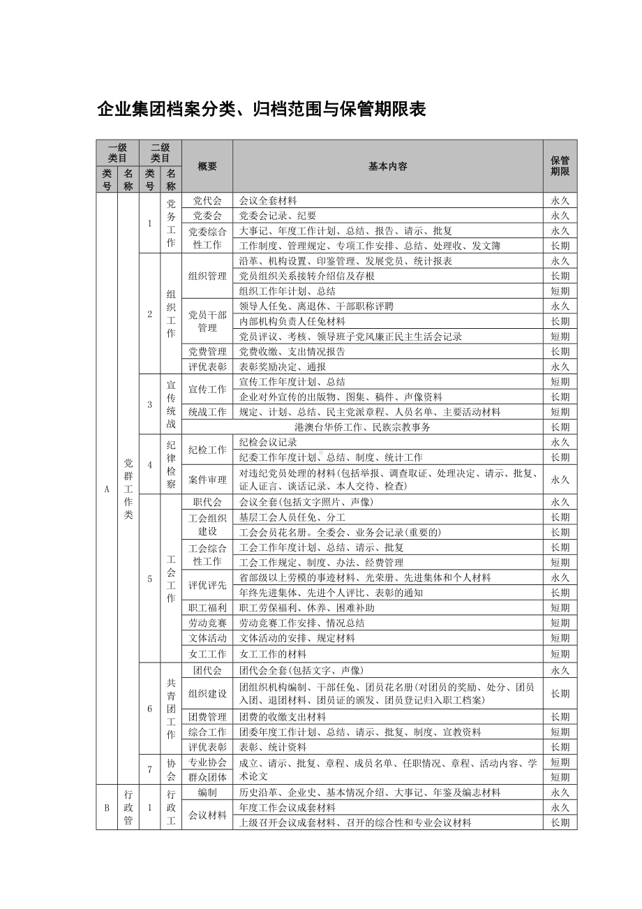 企业集团档案分类归档范围与保管期限表.doc_第1页