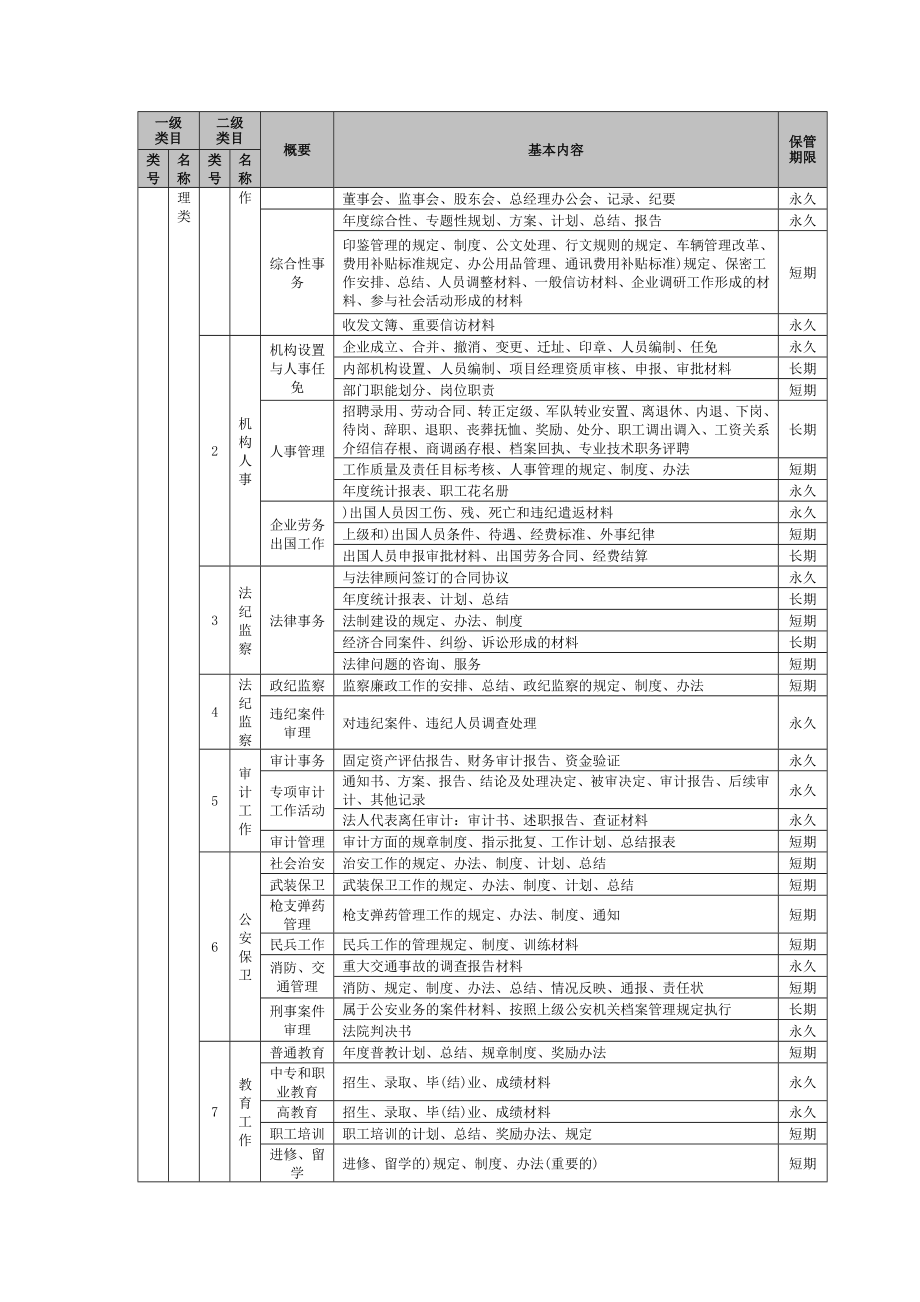 企业集团档案分类归档范围与保管期限表.doc_第2页