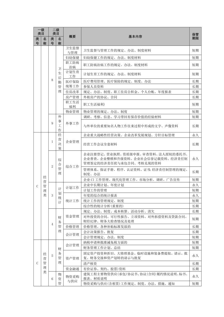 企业集团档案分类归档范围与保管期限表.doc_第3页