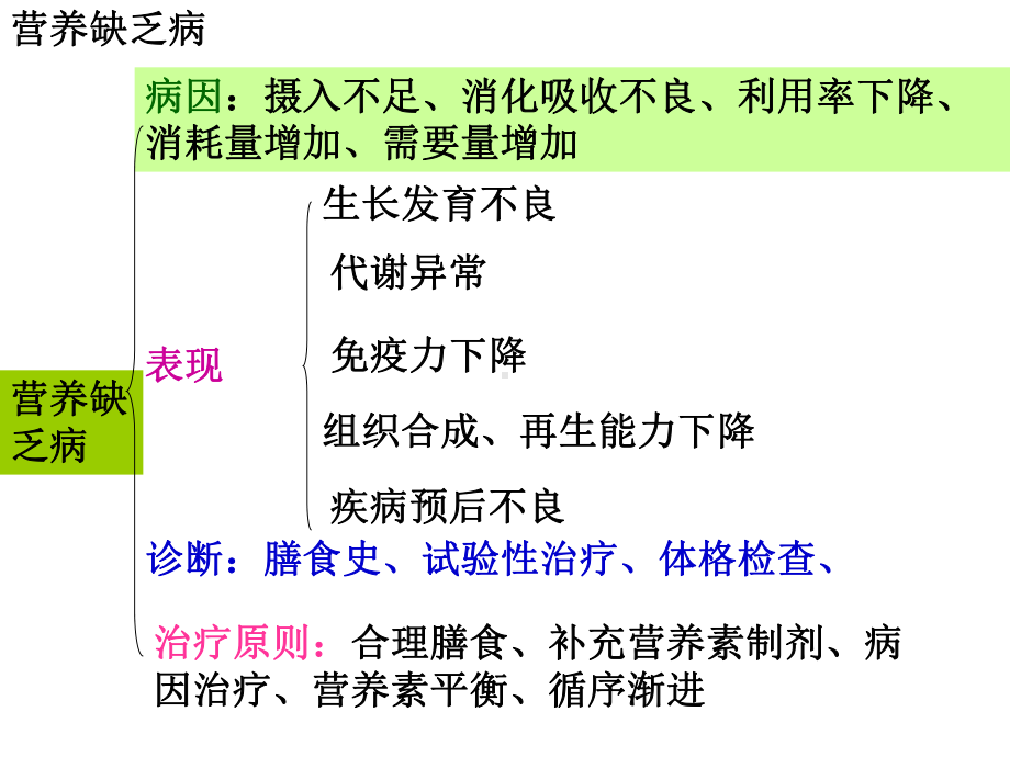 -常见营养相关慢性疾病的营养课件.ppt_第3页