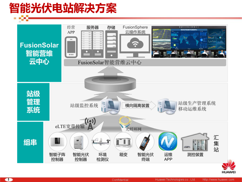 1、FusionSolar系统监控系统功能介绍课件.ppt_第2页