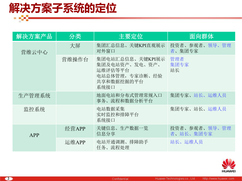 1、FusionSolar系统监控系统功能介绍课件.ppt_第3页