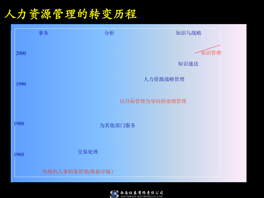 XX证券的人力资源战略课件.ppt_第3页