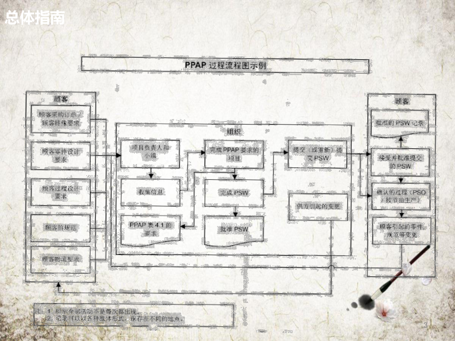 PPAP基础知识概述课件.pptx_第3页