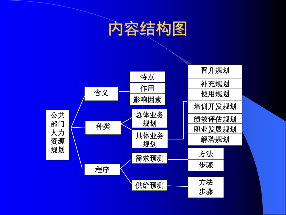 《公共部门人力资源管理》第5章：公共部门人力资源规划概论课件.ppt_第3页