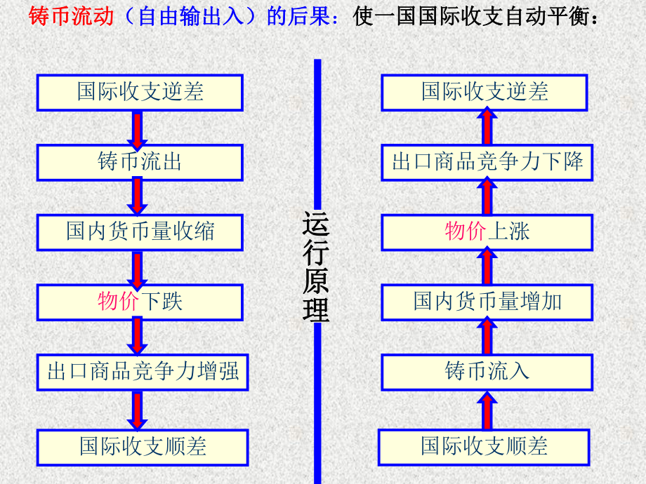 [经济学]国际收支调节手段和理论课件.ppt_第2页