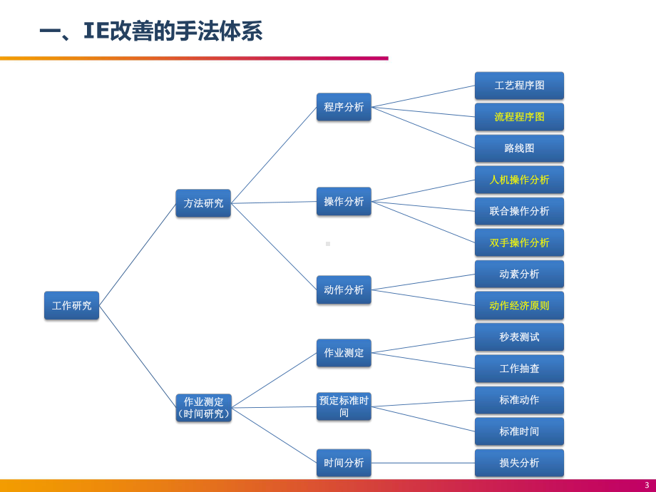 IE改善手法与技巧课件.ppt_第3页