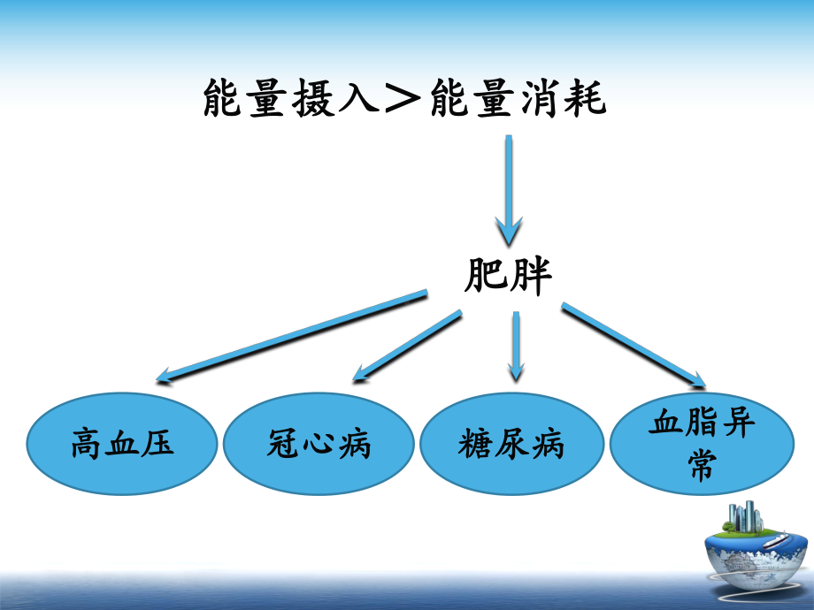 (完整版)FTO及其研究进展课件.ppt_第3页