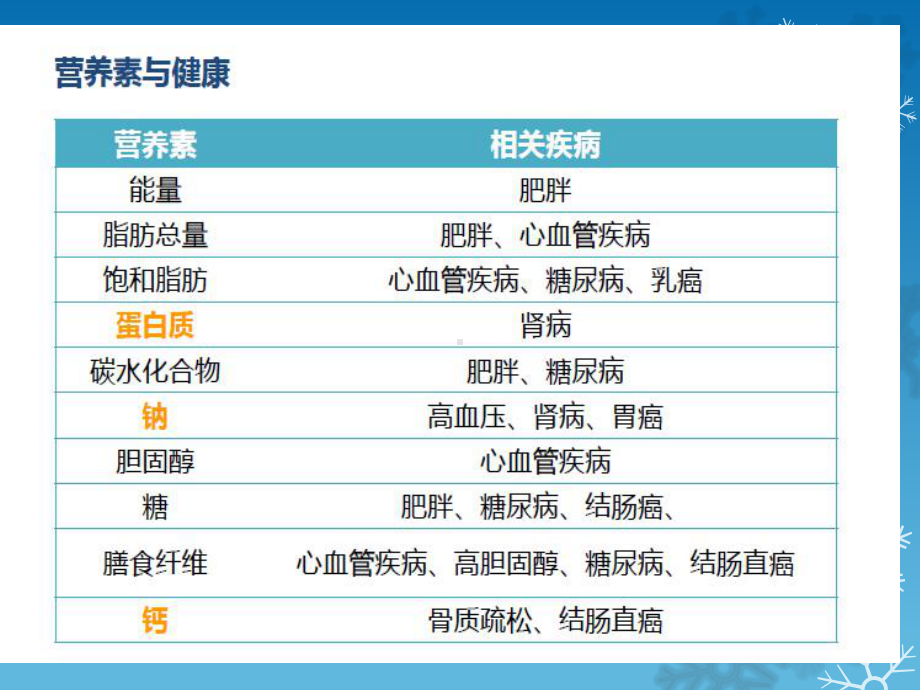 (完整版)GB28050预包装营养标签通则解读课件.ppt_第2页