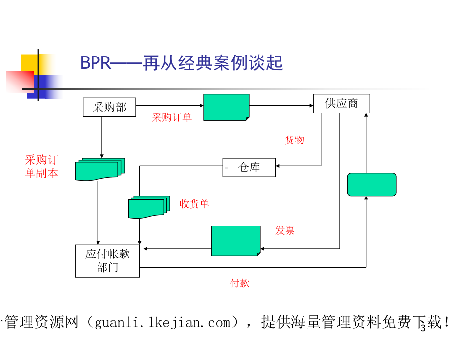 业务流程重组BPR案例(PPT82张)课件.ppt_第3页