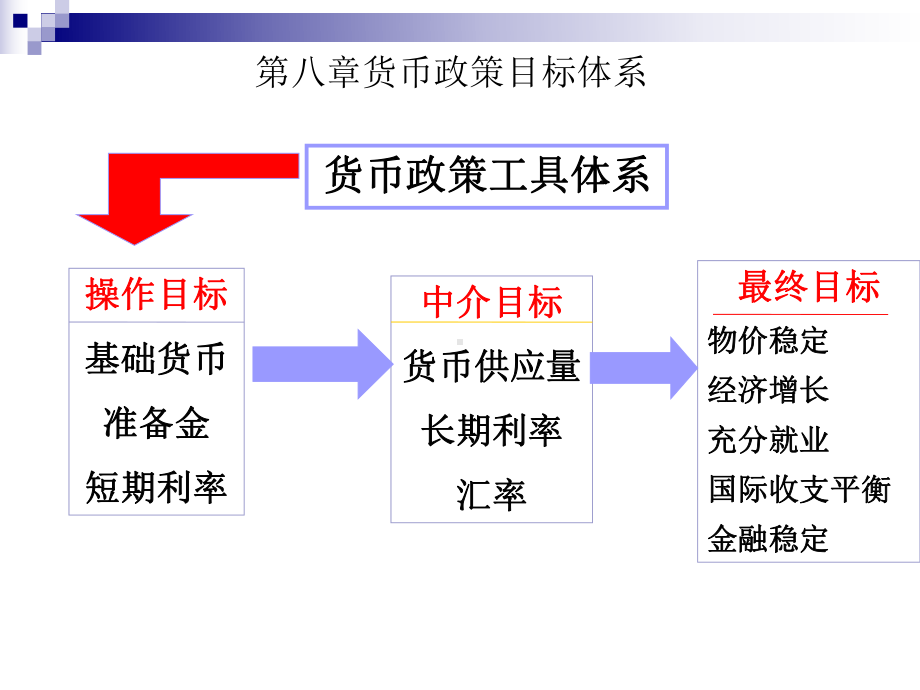 [经济学]八、货币政策目标体系课件.ppt_第1页