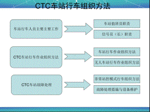 CTC车站行车组织方法.课件.ppt