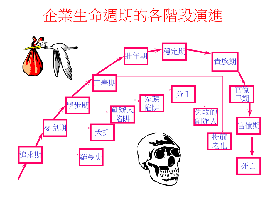 -干部训练─企业生命周期课件.ppt_第2页