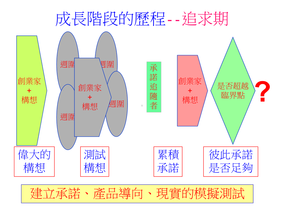 -干部训练─企业生命周期课件.ppt_第3页