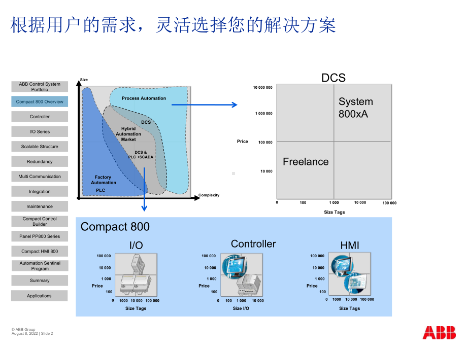 ABB自控-ABB控制系统一览课件.ppt_第2页