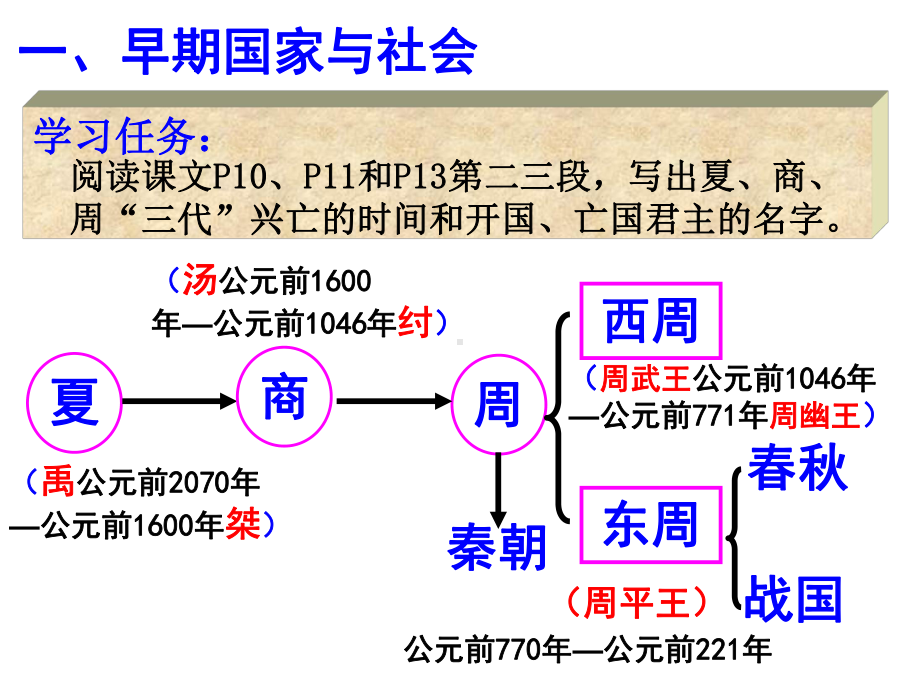 中华早期国家与社会变革课件.ppt_第2页