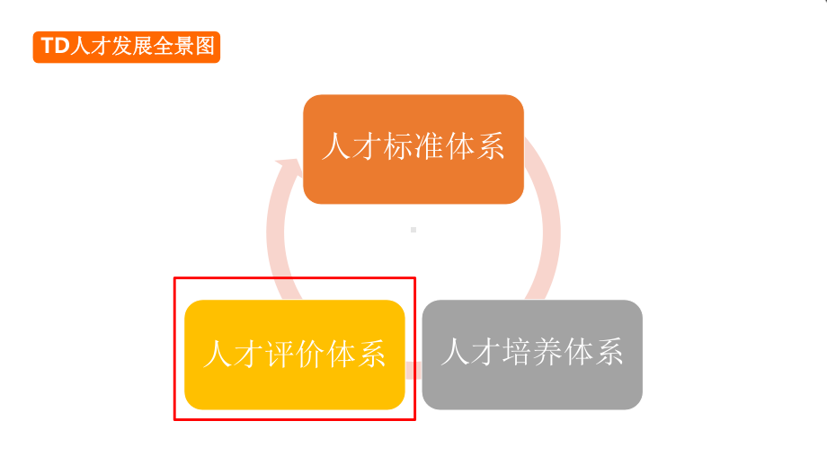 （人才盘点）盘点梯队：企业人才盘点全流程课件.pptx_第2页