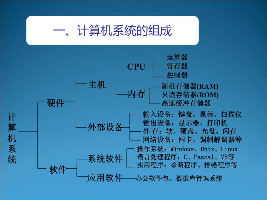 (完整版)电脑基础知识培训课件.ppt_第3页