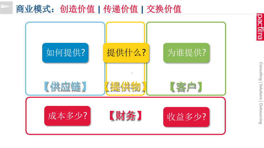 （战略）商业模式工作坊PPT画布课件.pptx_第3页