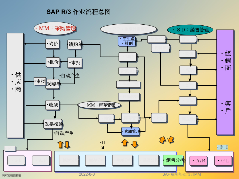 SAP系统基础培训MM课件.ppt_第2页