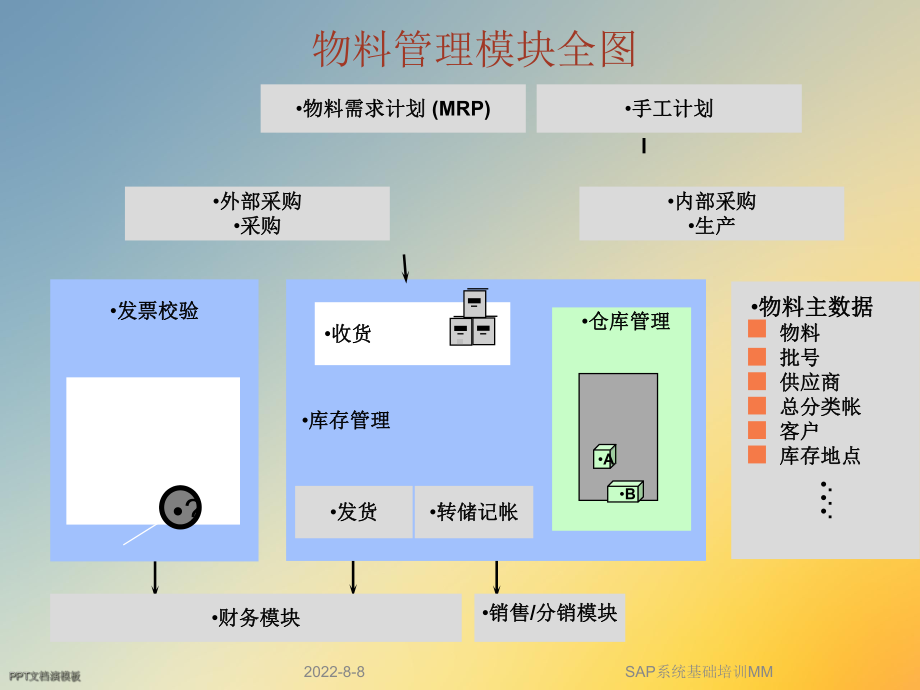 SAP系统基础培训MM课件.ppt_第3页